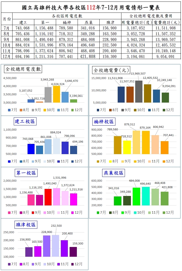 112年下半年各校區用電統計