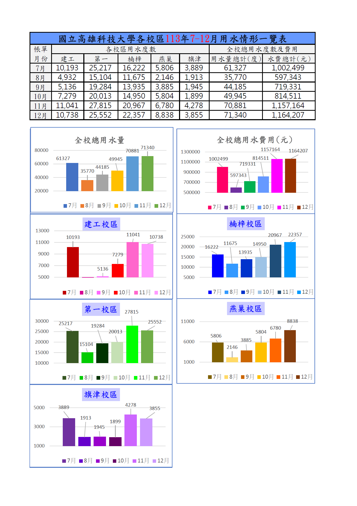113年下半年各校區用水狀況