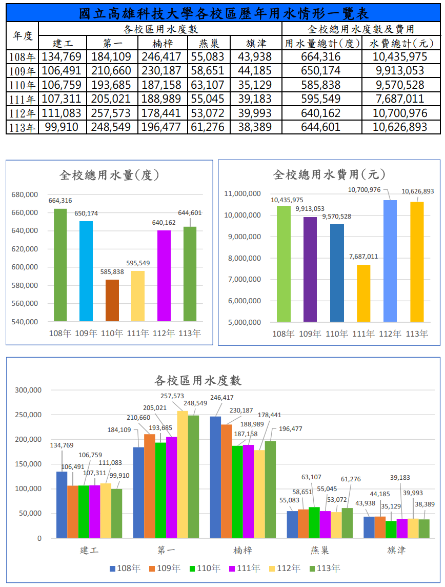 108-113年全校用水統計