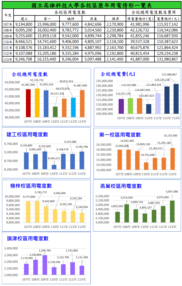 107-113年全校用電統計