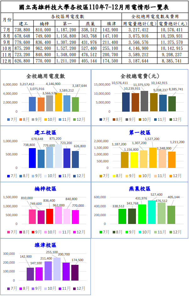 110年7-12月電費使用情形統計
