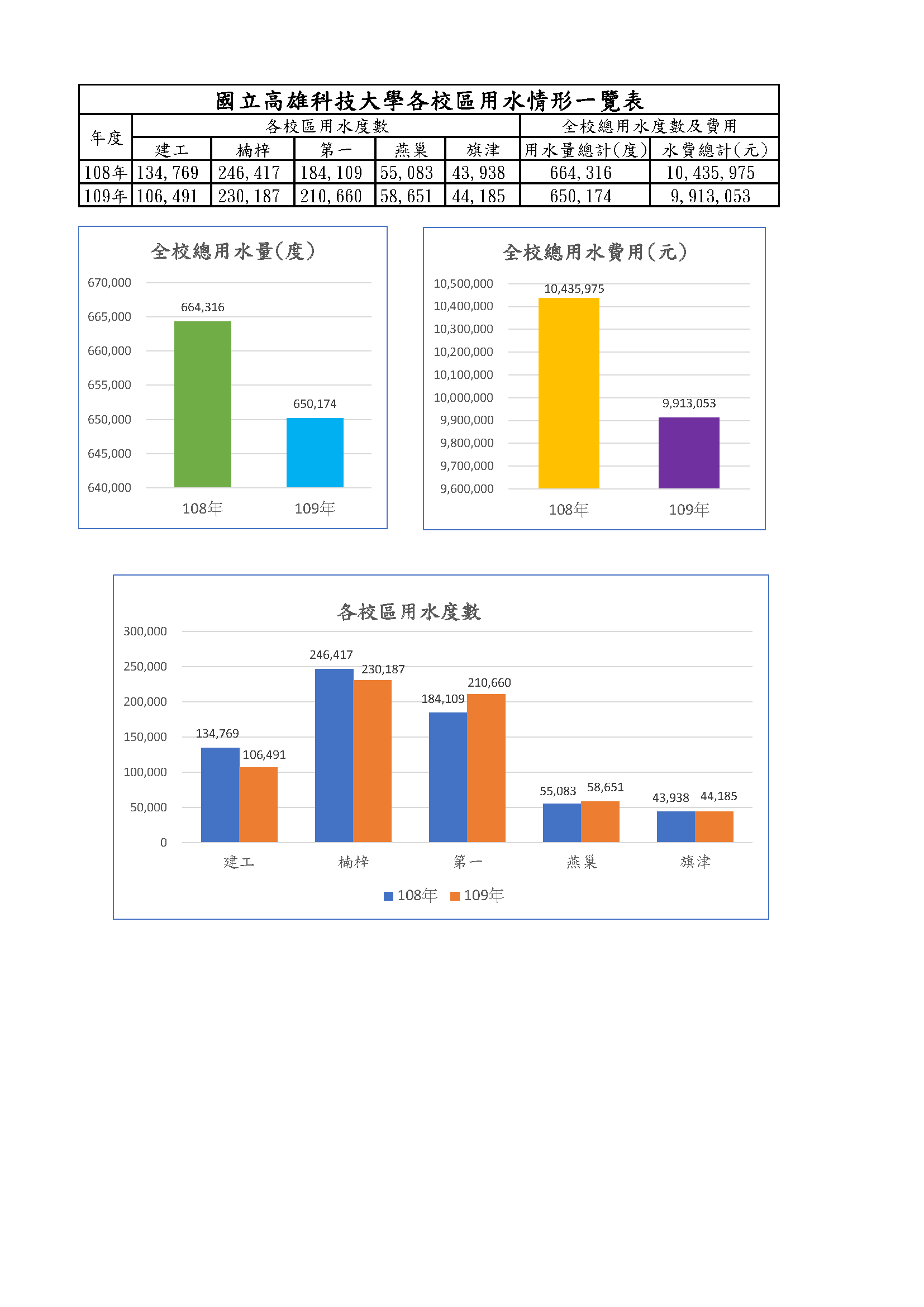 108-109年水費使用情形統計表