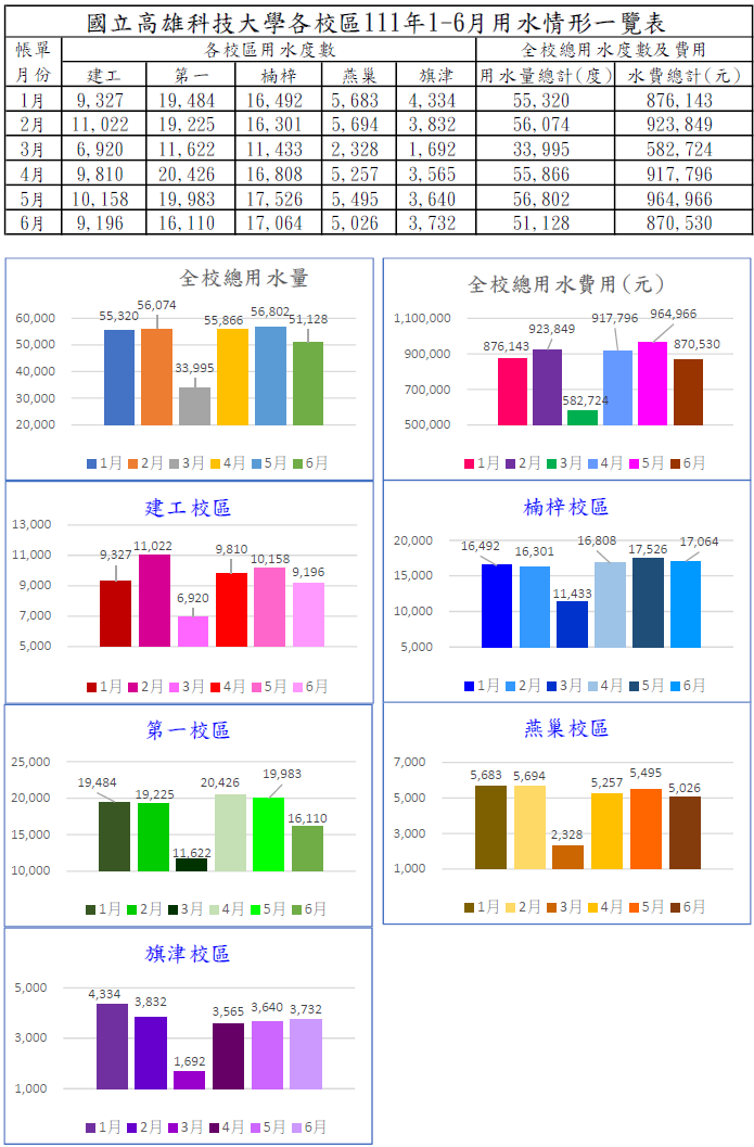 111年上半年用水情形統計