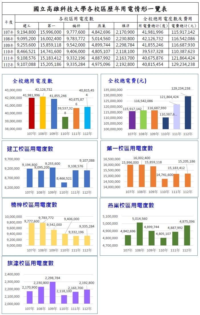 107-112年全校用電統計