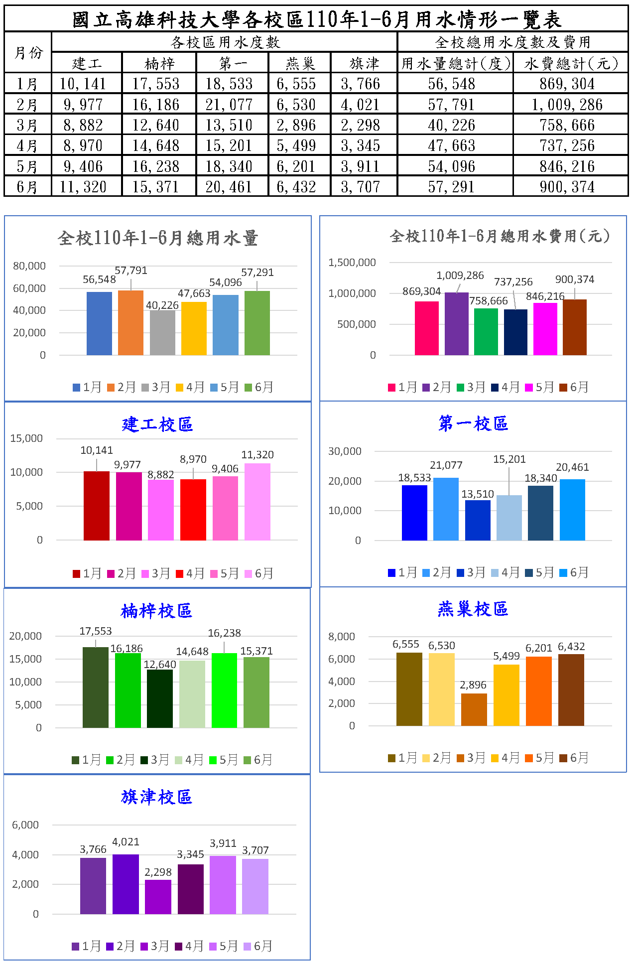 110年1-6月水費使用情形統計表