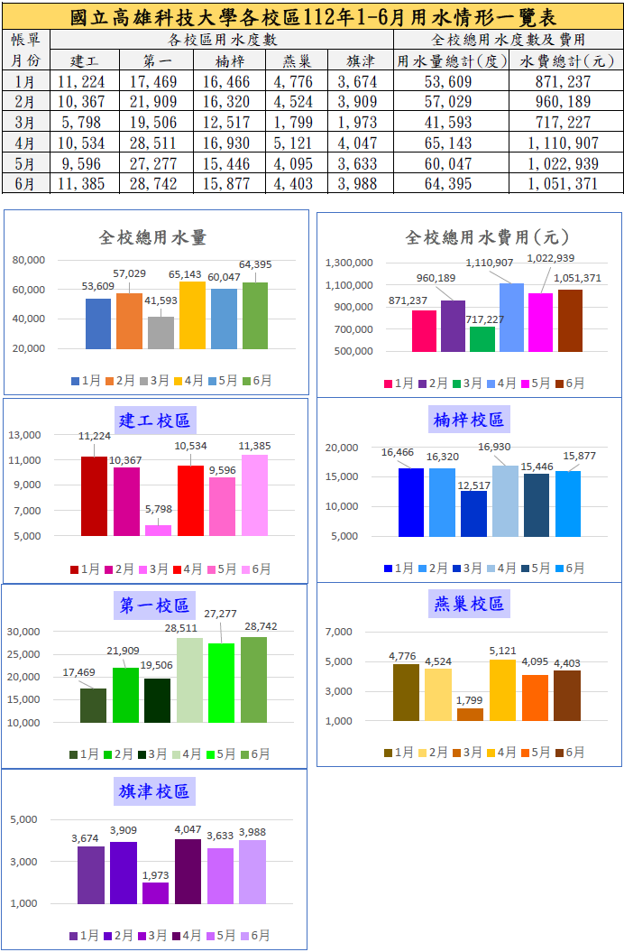 112年上半年用水情形統計