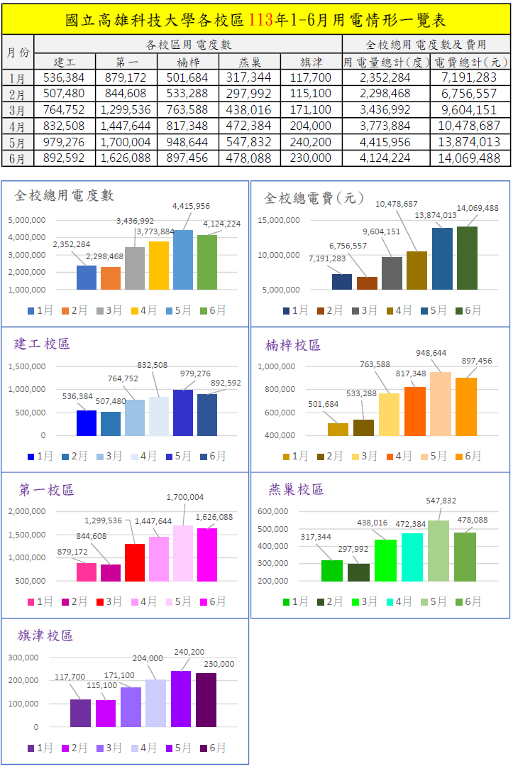 113年上半年用電情形統計(以當月實際用電為主)