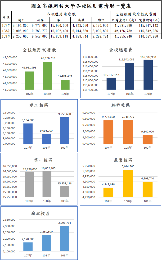 107-109年電費使用情形統計表