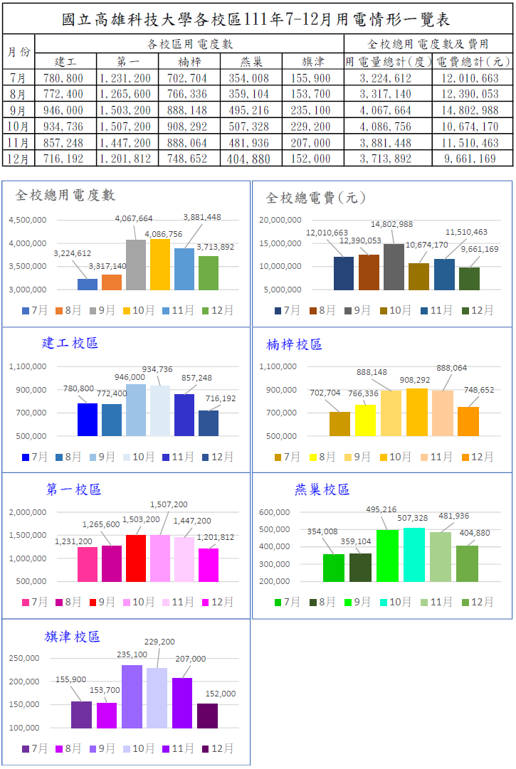111年下半年用電情形統計