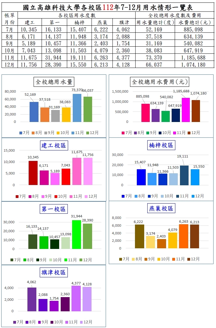 112年下半年各校區用水狀況