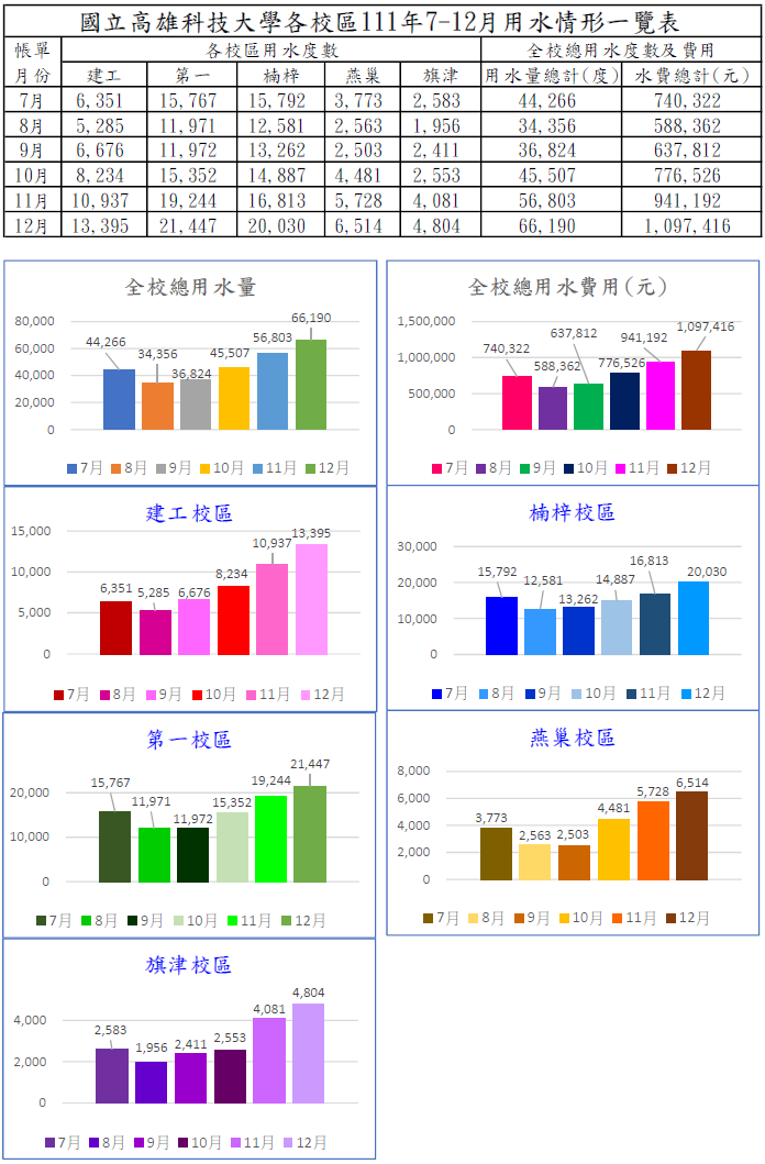 111年下半年用水情形統計