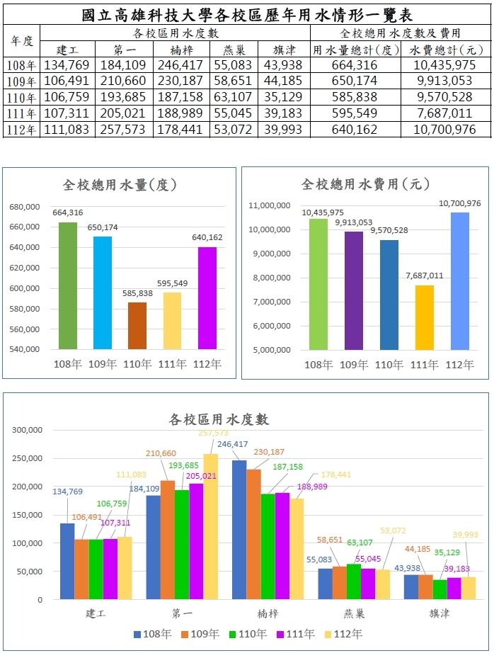 108-112年全校用水統計