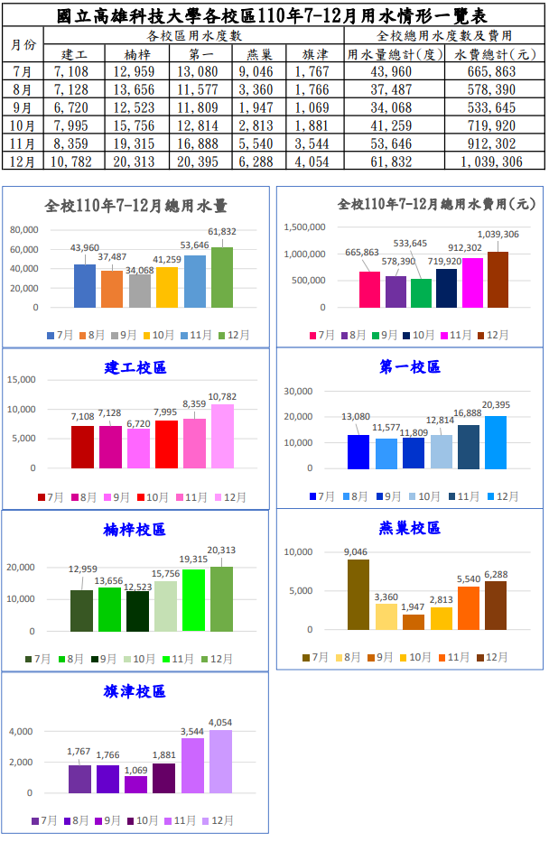 110年7-12月水費使用情形統計